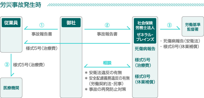 労災事故発生時